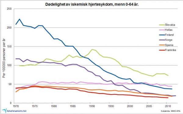 Figur 2. Døde av hjerteinfarkt før 65 års alder 100.000 personer. Aldersstandardisert etter Norges befolkning pr 1.1.1981 (Kilde: FHI, Folkehelserapporten). 